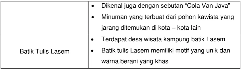 Tabel 1.1.  Keunikan Daya Tarik Rembang 
