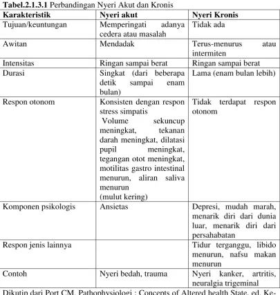 Tabel.2.1.3.1 Perbandingan Nyeri Akut dan Kronis 