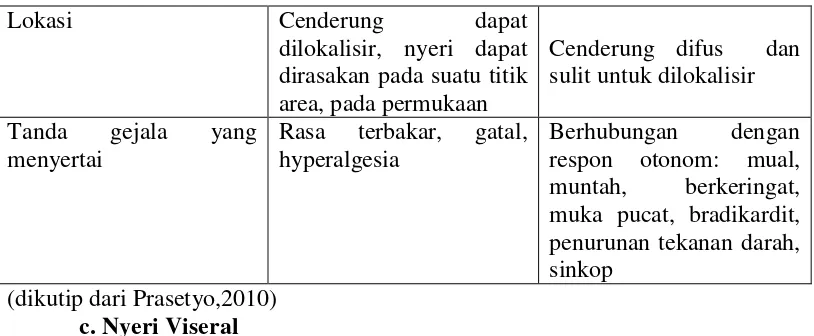 Tabel.2.1.3.2.2 Perbedaan Nyeri Somatik dan Nyeri Viseral 