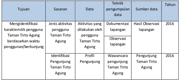 Tabel 1. Kebutuhan Data (Analisis Penulis,2016) 