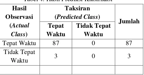 Tabel 4. Tingkat Kepentingan Variabel 