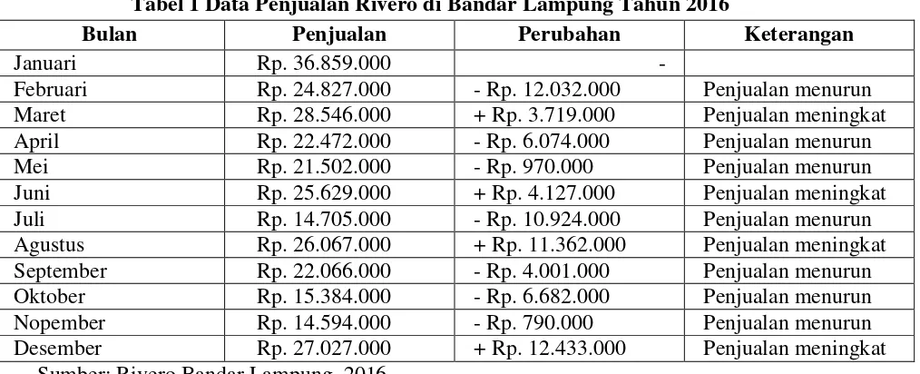 Tabel 1 Data Penjualan Rivero di Bandar Lampung Tahun 2016 