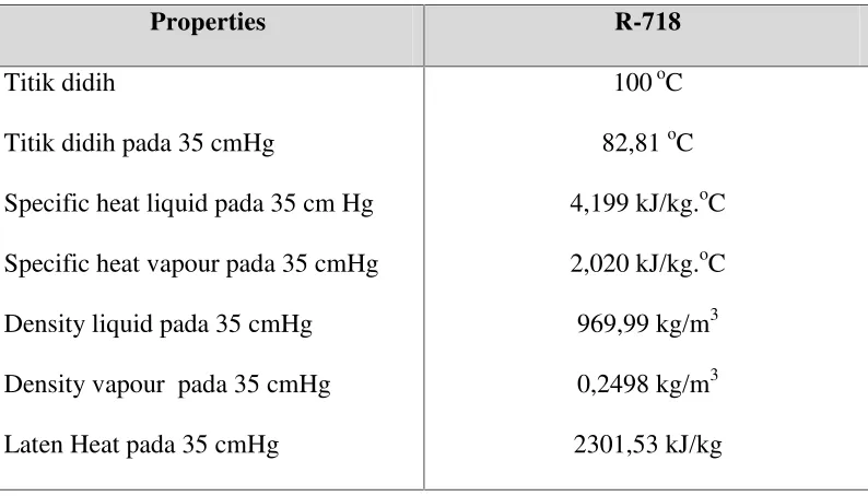Tabel 2.6. Sifat R-718 pada tekanan vakum 35 cmHg (0,533 bar absolut)