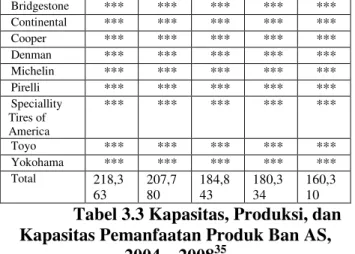 Tabel 3.3 Kapasitas, Produksi, dan  Kapasitas Pemanfaatan Produk Ban AS, 