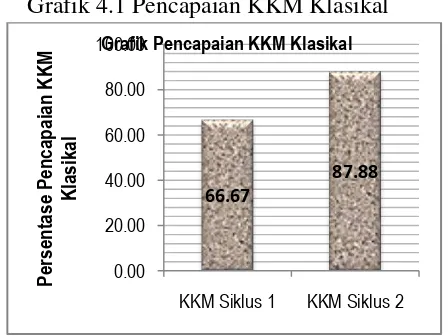 Grafik 4.1 Pencapaian KKM Klasikal 
