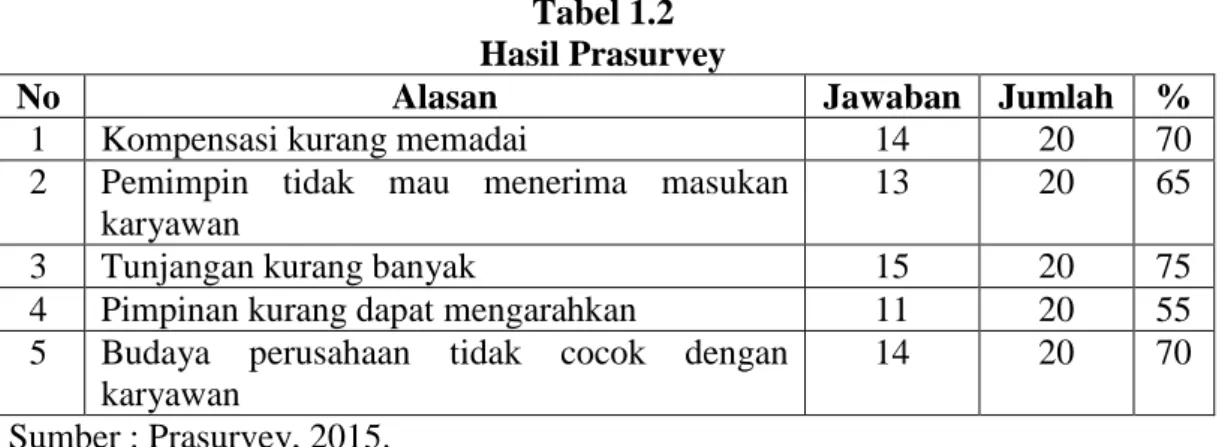 Tabel 1.2  Hasil Prasurvey 