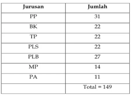 Tabel 2. Gambaran Umum Subjek Penelitian Berdasarkan Jurusan