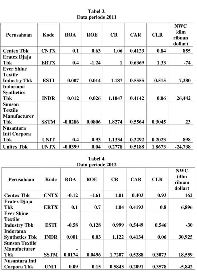 Tabel 3. Data periode 2011