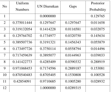 Tabel 3.3 VaR dengan Bayesian Bootstrapping
