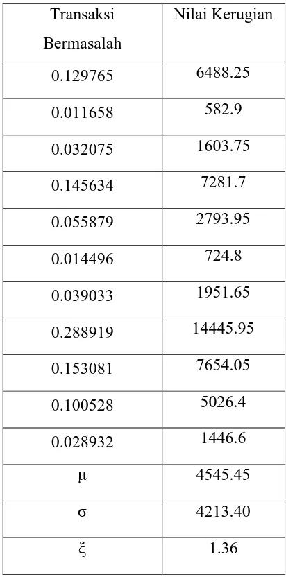 Tabel 3.4 Nilai Kerugian per Transaksi 