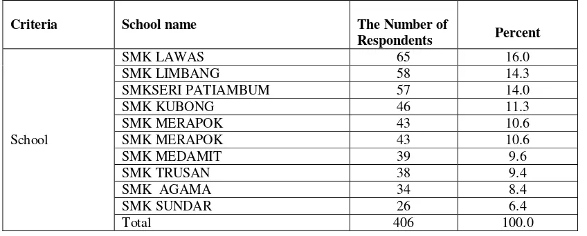 Table 2: number and percentage of the respondents in this study by school 