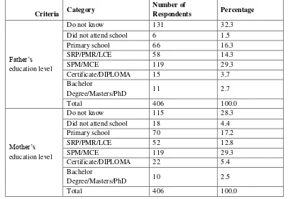 Table 5: Number and percentage of respondents according to parent’s education level in this study.