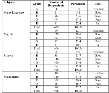Table 7: Number and percentage of respondents according to grade level and achievement of the subjects 