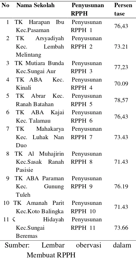 Tabel 6 Daftar Nilai Kualitas penyusunan RPPH  Pada Siklus 2 