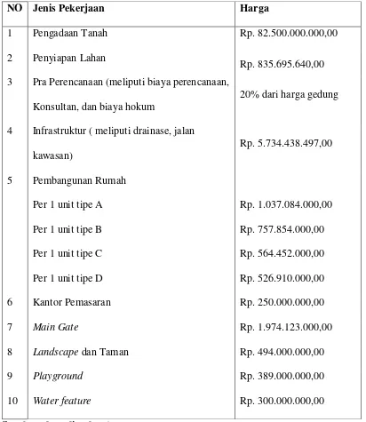 Tabel 4.4 Harga Biaya Investasi 