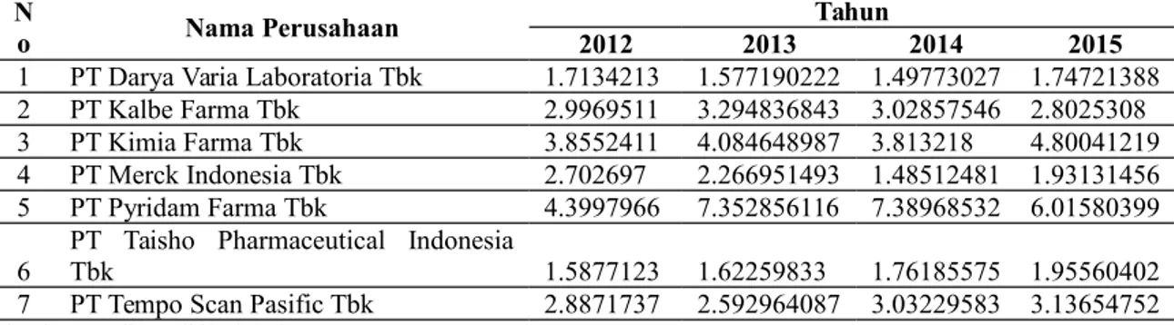 Tabel 1. Perkembangan Net Working Capital Turnover Periode 2012-2015 (dalam %)