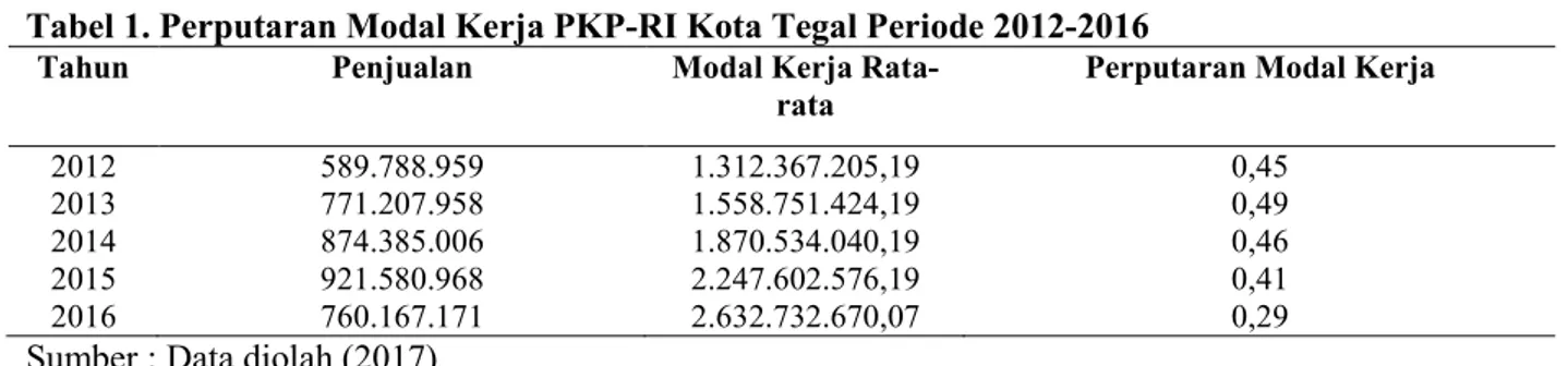 Tabel 1. Perputaran Modal Kerja PKP-RI Kota Tegal Periode 2012-2016 