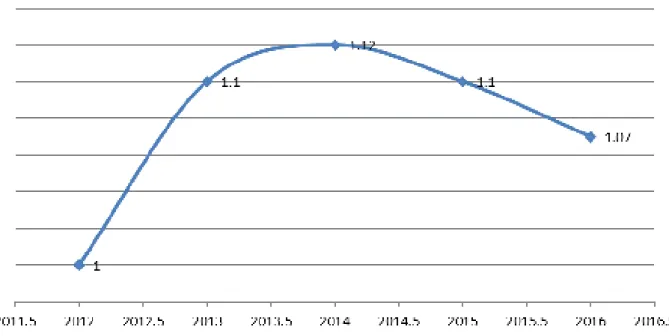 Gambar 2. Grafik Trend Rasio Pengendalian Biaya PKP-RI Kota Tegal Periode 2012-2016 