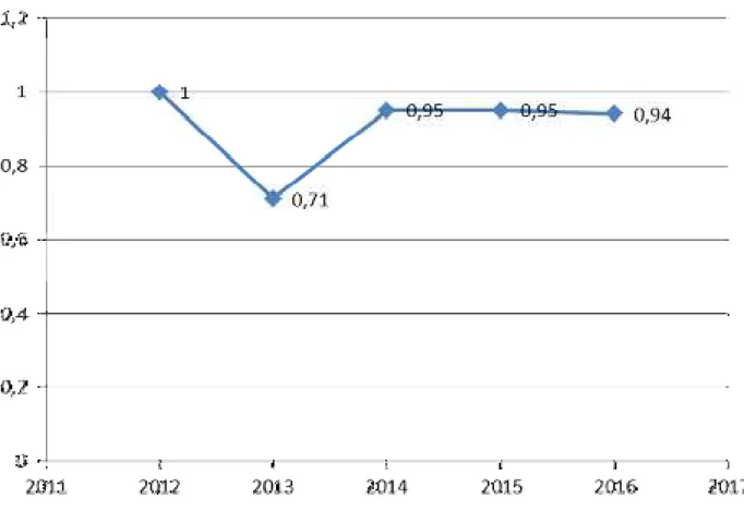 Gambar 3. Grafik Trend Rasio Profitabilitas Periode 2012-2016