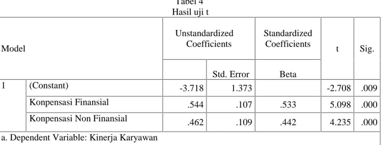 Tabel 4 Hasil uji t Model UnstandardizedCoefficients StandardizedCoefficients t Sig. β Std