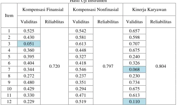Tabel 1 menunjukkan bahwa  (1) Validitas item  kompensasi  finansial  menunjukkan  11 item signifikan pada tingkat singnifikansi 5% (α  0.05) – kriteria  yang  sama  berlaku  juga dalam  uji  reliabilitas  kompensasi  finansial