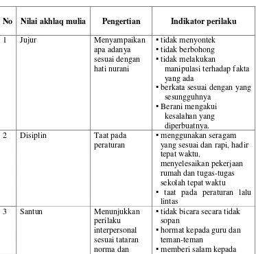 Tabel 1. Identifikasi nilai-nilai akhlaq mulia dan karakter bangsa pelajar SMA Muhammadiyah 1 Ponorogo 