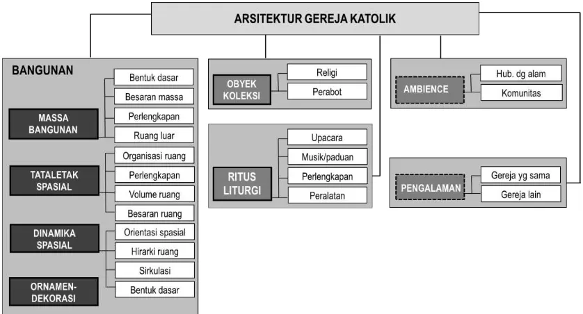 Gambar 7 Elemen Perseptual Arsitektur Gereja Katolik. 