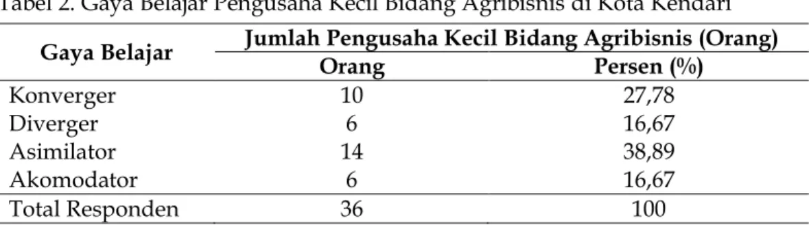 Tabel 2. Gaya Belajar Pengusaha Kecil Bidang Agribisnis di Kota Kendari  Gaya Belajar  Jumlah Pengusaha Kecil Bidang Agribisnis (Orang) 