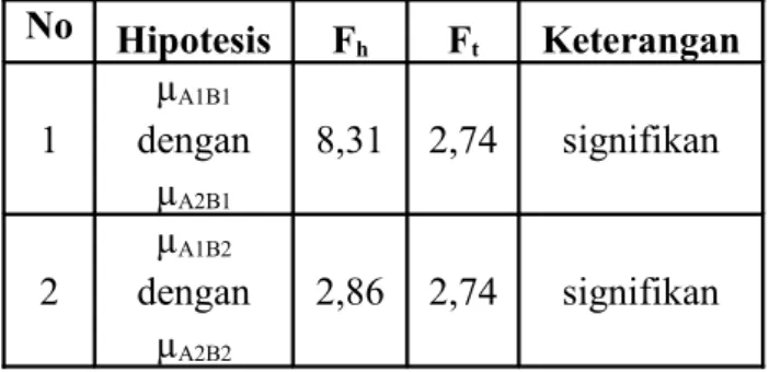 Tabel 5. Ringkasan hasil perhitungan Uji Scheffe