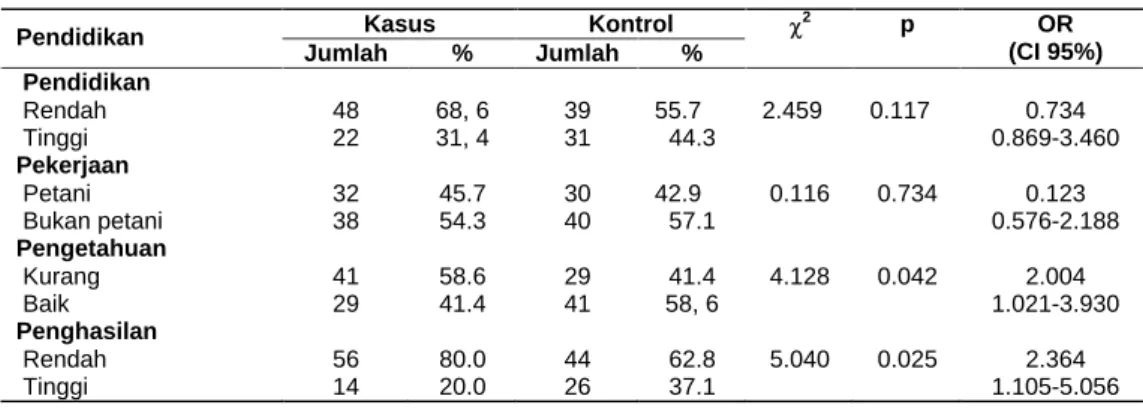 Tabel  4.  Hubungan  Status  Sosial  Budaya  terhadap  Kejadian  Filariasis di  Kecamatan  Boneraya,  Kabupaten  Bone  Bolango  2006