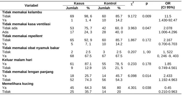 Tabel  5.  Hubungan  Perilaku  atau  Kebiasaan  Responden  terhadap  Kejadian  Filariasis di  Kecamatan  Boneraya,  Kabupaten  Bone  Bolango
