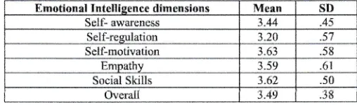 Table 2: Distdbution of items lbr the variables of emotional