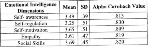 Table 3: Crotbach Aipira values iternsior ernotiotral intelligence