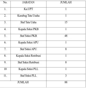 Tabel 2.2 Gambaran Pegawai Dinas Pendapatan Daerah Sumatera Utara 