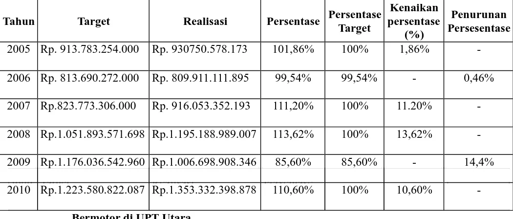 Tabel 4.1 ANALISIS REALISASI PENERIMAAN PKB/BBN-KB UPTD Medan Utara 