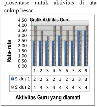Grafik Aktifitas Guru