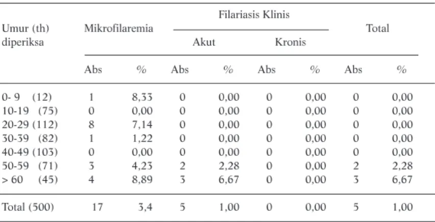 Tabel 3. Distribusi Penderita Mikrofilaremia dan Filariasis Klinis Menurut Golongan Umur
