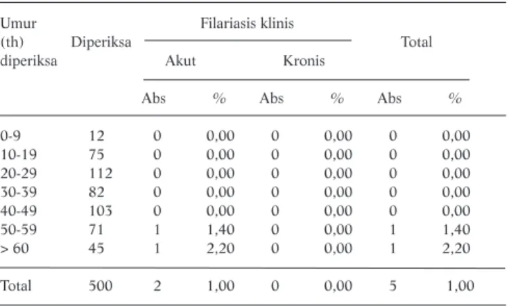 Tabel 4. Penderita Filariasis Akut dan Kronis (Elefantiasis) Menurut  Golongan Umur 