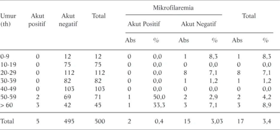 Tabel 6. Penderita Mikrofilaremia Menurut Golongan Umur 