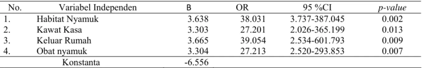 Tabel 3 Hasil Uji Regresi Logistik Untuk Identifikasi Variabel yang Masuk Dalam Model p d” 0,05 di Kabupaten Sambas Tahun 2011