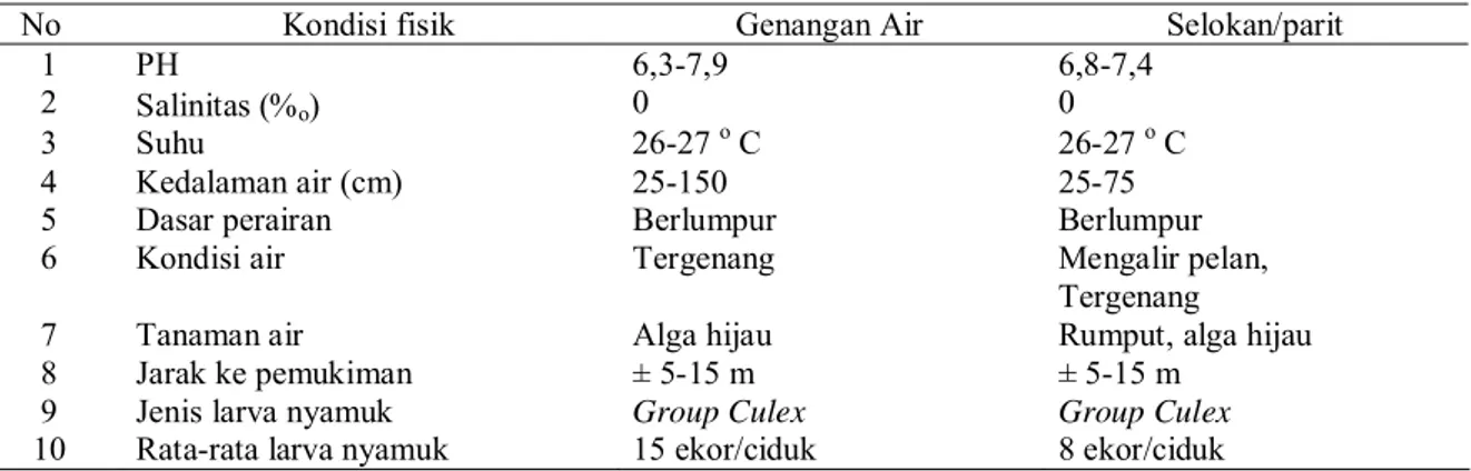 Tabel 2. Karakteristik Habitat Nyamuk (Breeding Places) di Kecamatan Pekalongan Selatan Kota Pekalongan Tahun 2013.