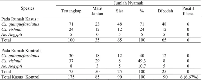 Tabel 3. Komposisi nyamuk yang tertangkap pada resting place dan hasil pembedahan mikrofilaria di Kecamatan Pekalongan Selatan Kota Pekalongan Tahun 2013.