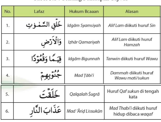 Tabel 3:1 : Tentang Penerapan Tajwid