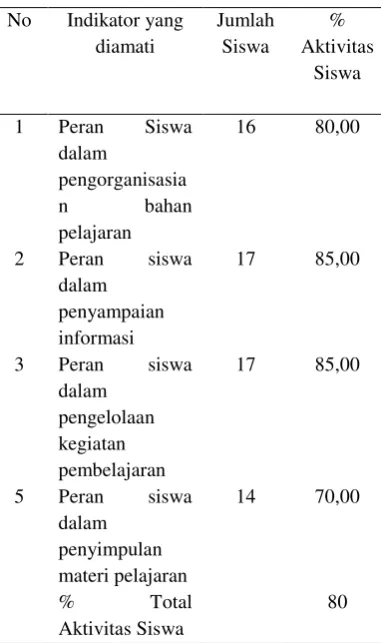 Tabel 3. Hasil Observasi Aktivitas Siswa Kelas V SDN 123/III Dusun Dalam tahun pelajaran 2015/2016 