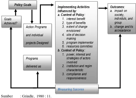 Gambar 2.5 Implementation As A Political and Administrational Process 