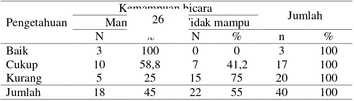 Tabel 4.2. Distribusi Berdasarkan Pengetahuan Ibu tentang Stimulasi Perkembangan Bicara pada Balita di Puskesmas Alalak Tengah tahun 2012 