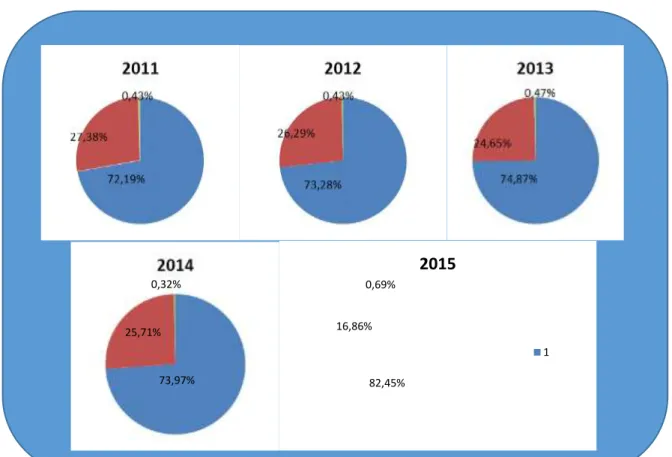 Gambar Proporsi Penerimaan Pajak  2015  10,32%25,71%73,97%0,69% 16,86% 82,45% 