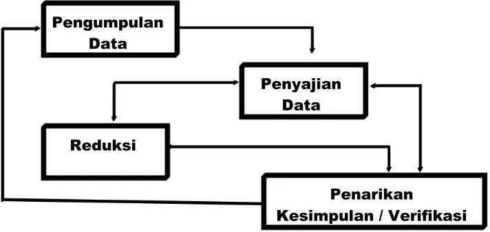 Gambar 4.1 Model Analisis Data Interaktif 