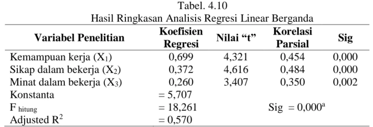 Tabel  4.10  di  atas  menunjukkan  persamaan  regresi  linear  berganda  adalah  sebagai berikut: Y = 5,707 + 0,699X1 + 0,372X2 + 0,260 + e i 