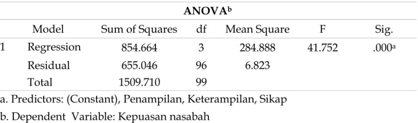 Tabel 5. Hasil Uji Statistik t  Model  Unstandardized Coefficients  Standardized Coefficients  t  Sig